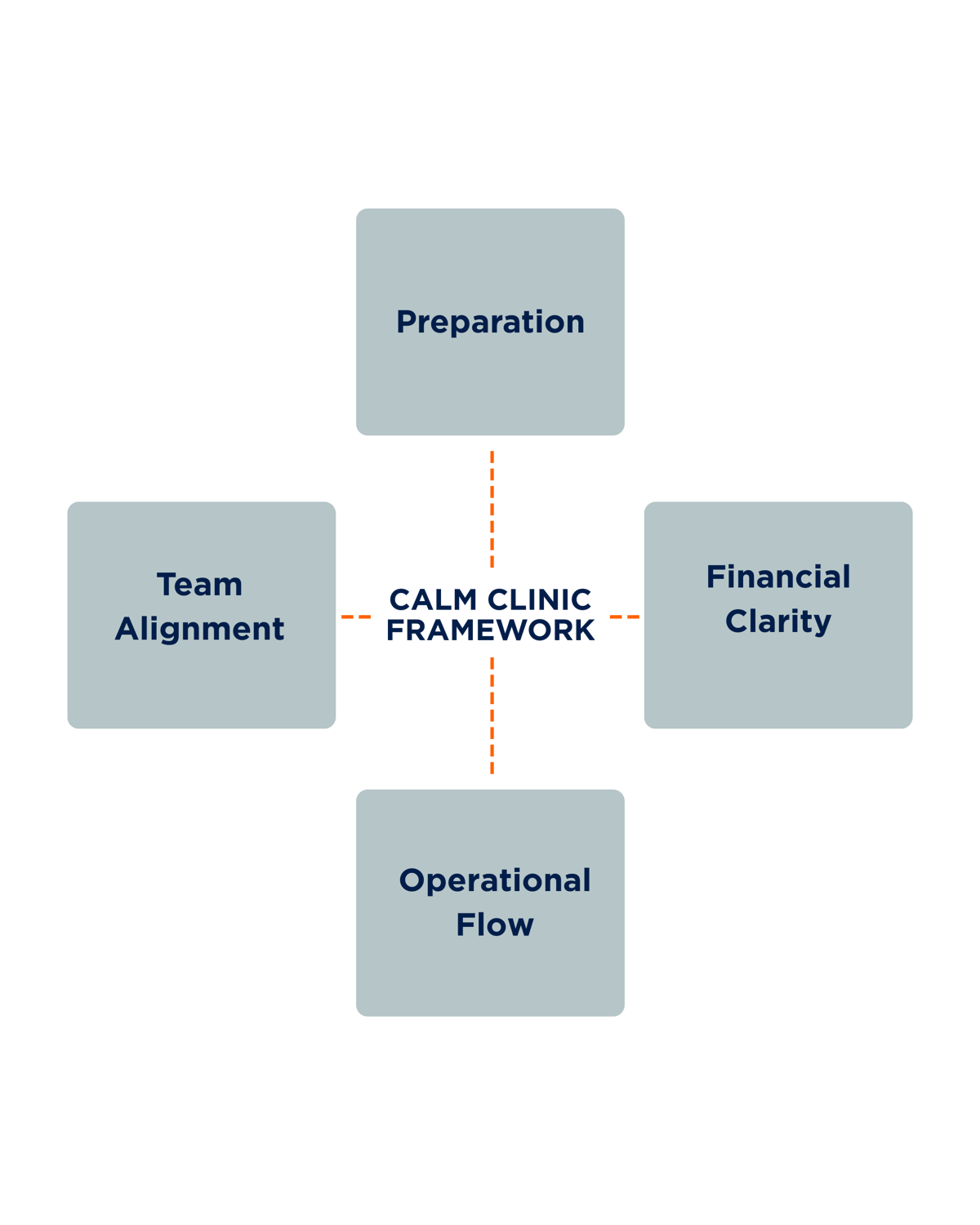 The Calm Clinic Framework: Preparation, Financial Clarity, Operational Flow, Team Alignment