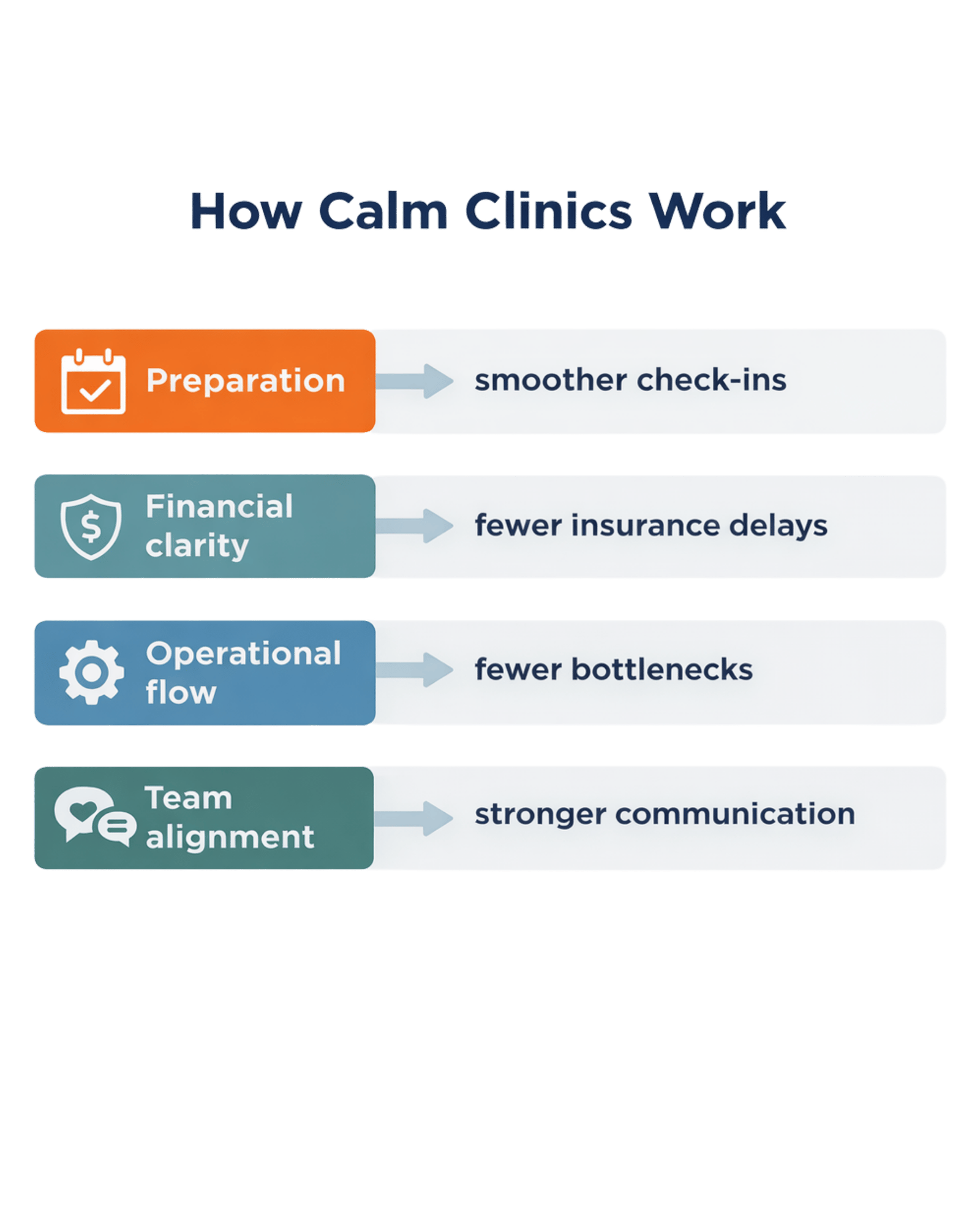 Calm Clinic Framework diagram showing four systems that help pediatric dental practices run smoothly: preparation, financial clarity, operational flow, and team alignment.
