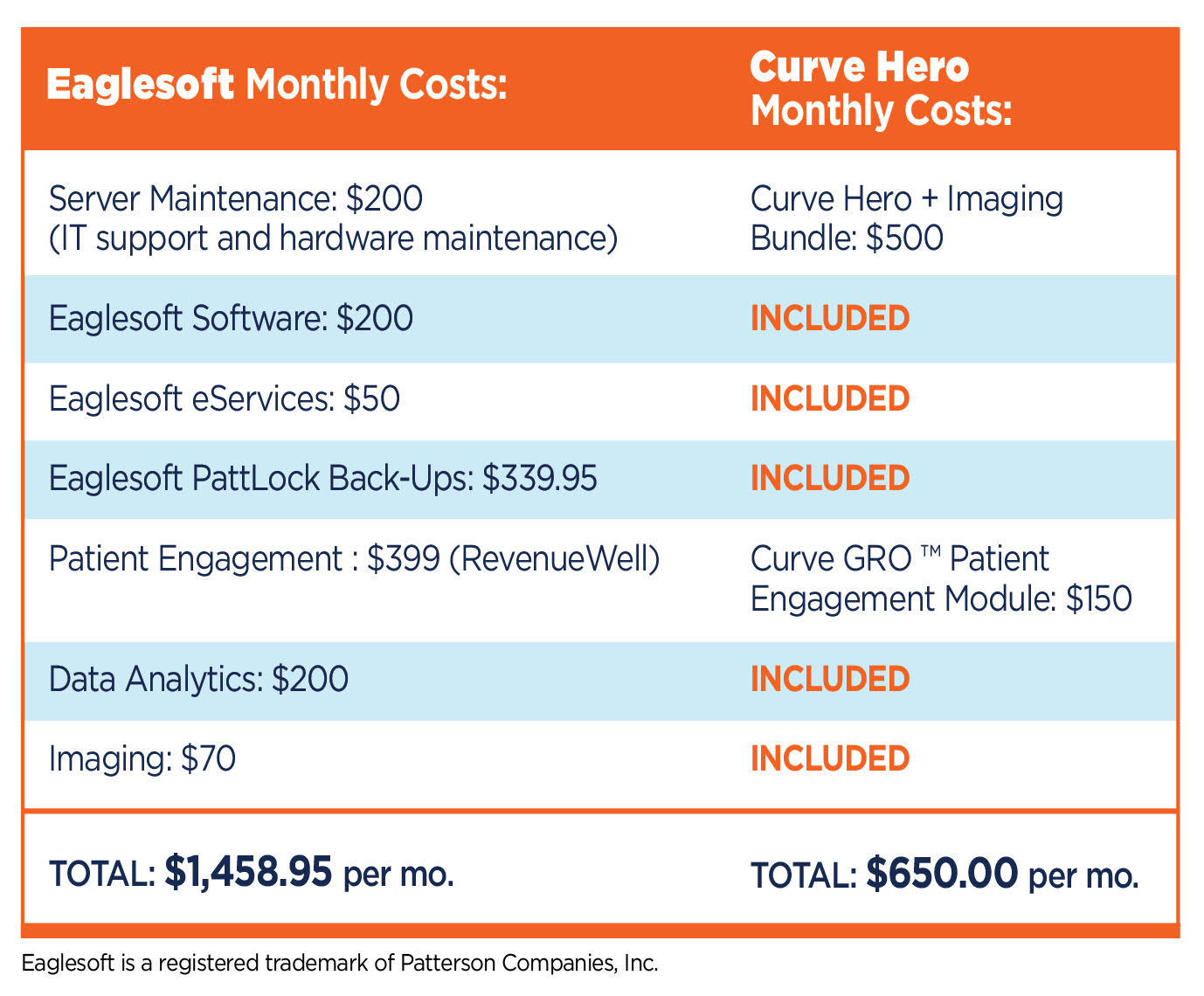 How Curve Compares to Eaglesoft